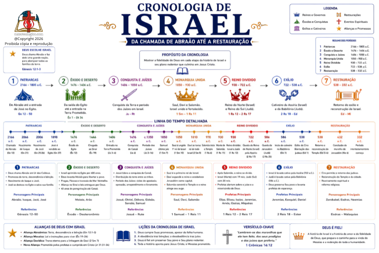 CRONOLOGIA DE ISRAEL – DA CHAMADA DE ABRAÃO À RESTAURAÇÃO - FUNDO BRANCO - PDF
