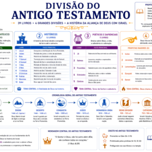 DIVISÃO DO ANTIGO TESTAMENTO – A HISTÓRIA DA ALIANÇA DE DEUS COM ISRAEL - FUNDO BRANCO - PDF