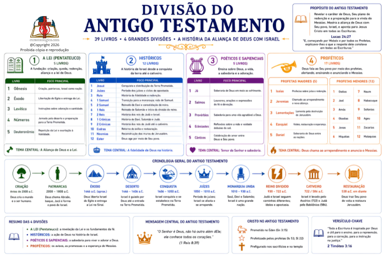 DIVISÃO DO ANTIGO TESTAMENTO – A HISTÓRIA DA ALIANÇA DE DEUS COM ISRAEL - FUNDO BRANCO - PDF