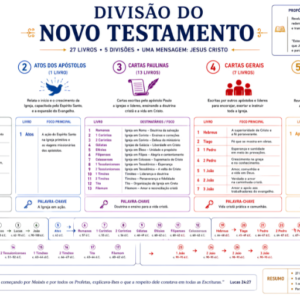 DIVISÃO DO NOVO TESTAMENTO – UMA MENSAGEM: JESUS CRISTO - FUNDO BRANCO - PDF