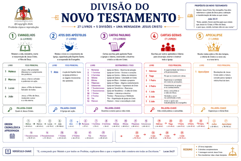DIVISÃO DO NOVO TESTAMENTO – UMA MENSAGEM: JESUS CRISTO - FUNDO BRANCO - PDF